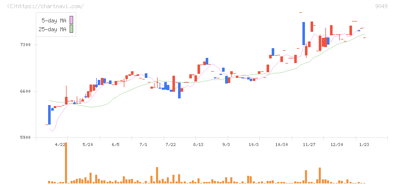 京福電気鉄道(9049)の日足チャート