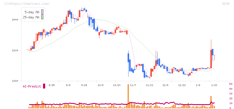 スターフライヤー(9206)の日足チャート