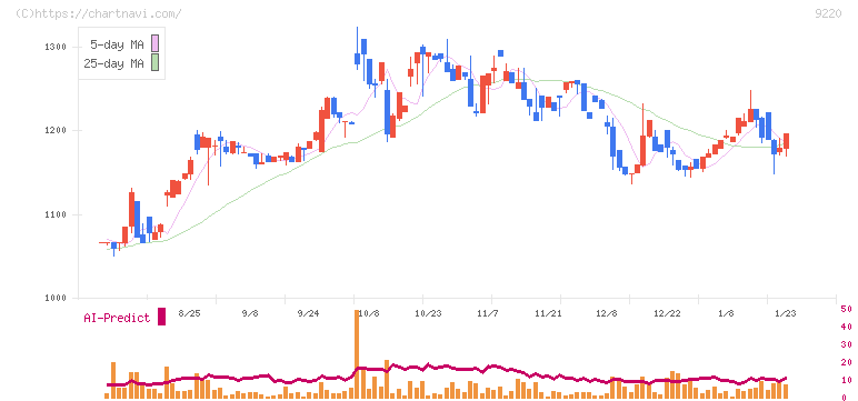エフビー介護サービス(9220)の日足チャート