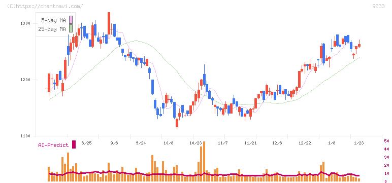 アジア航測(9233)の日足チャート