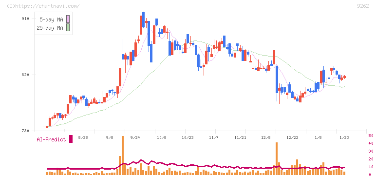 シルバーライフ(9262)の日足チャート