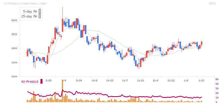 ブティックス(9272)の日足チャート