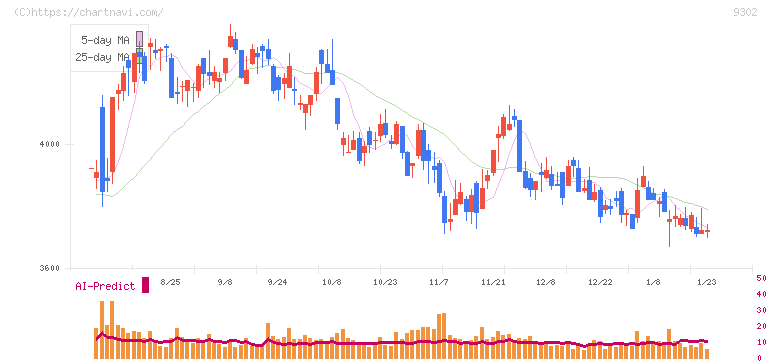 三井倉庫ホールディングス(9302)の日足チャート