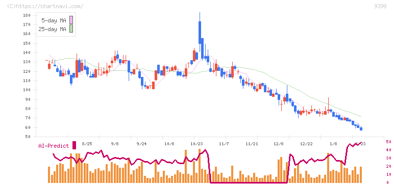 ビート・ホールディングス・リミテッド(9399)の日足チャート