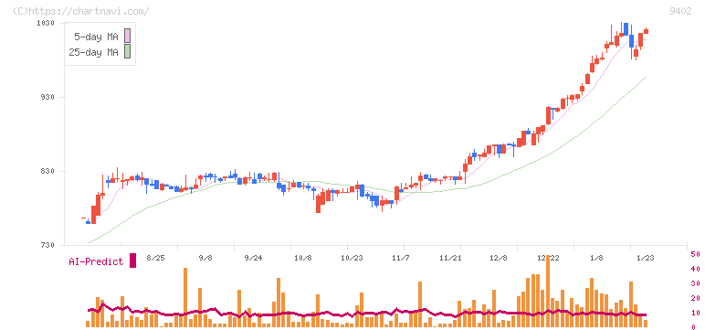 中部日本放送(9402)の日足チャート