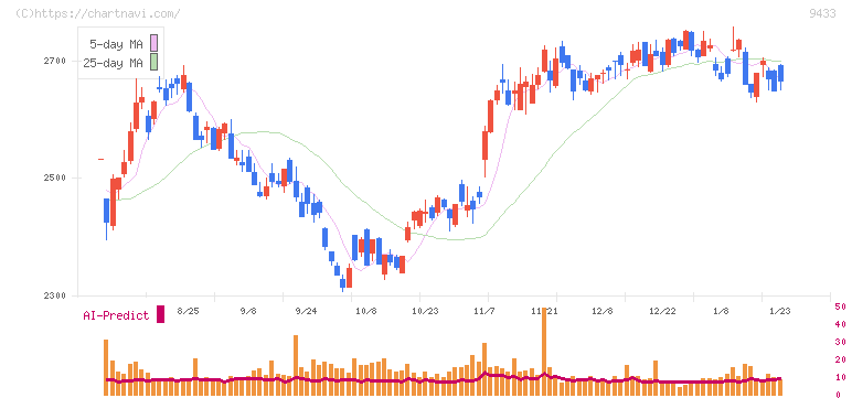 ＫＤＤＩ(9433)の日足チャート