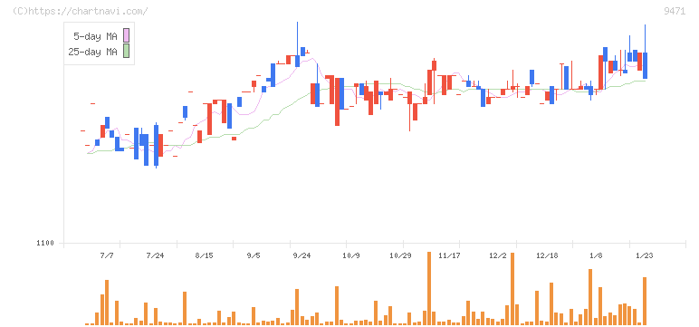 文溪堂(9471)の日足チャート