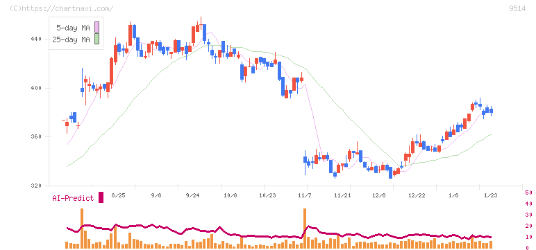 エフオン(9514)の日足チャート