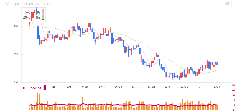 イーレックス(9517)の日足チャート