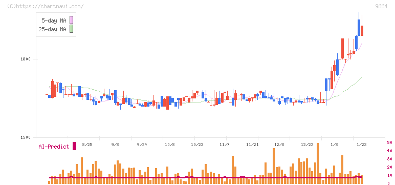 御園座(9664)の日足チャート