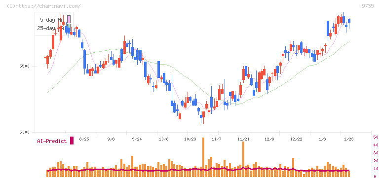 セコム(9735)の日足チャート