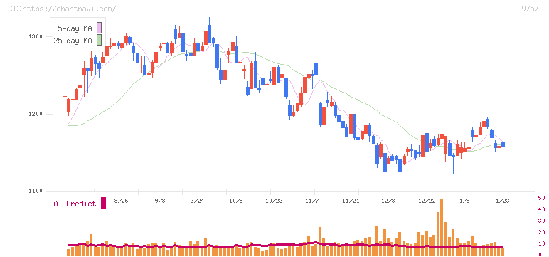 船井総研ホールディングス(9757)の日足チャート