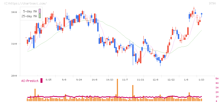 福井コンピュータホールディングス(9790)の日足チャート