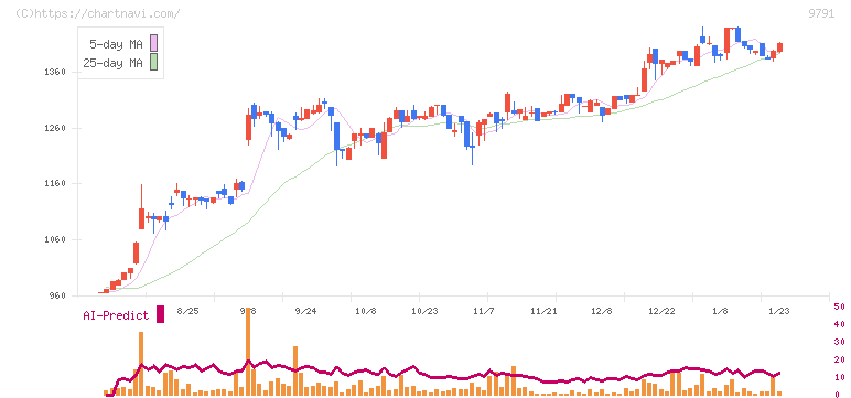 ビケンテクノ(9791)の日足チャート