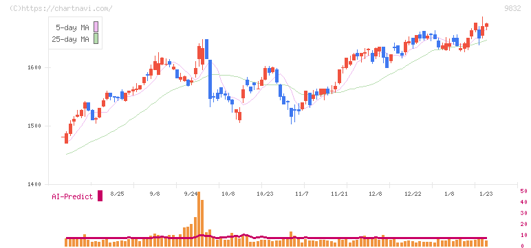 オートバックスセブン(9832)の日足チャート