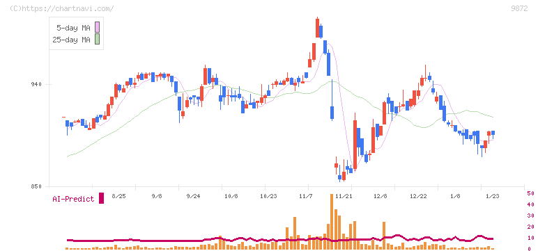 北恵(9872)の日足チャート