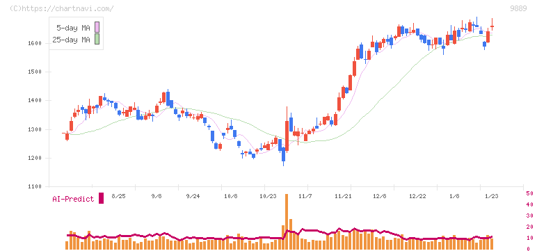 ＪＢＣＣホールディングス(9889)の日足チャート