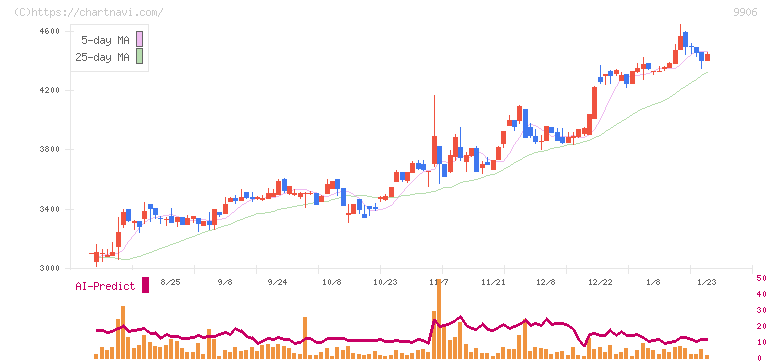 藤井産業(9906)の日足チャート