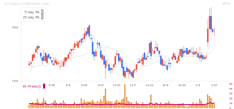 ベルク(9974)の日足チャート