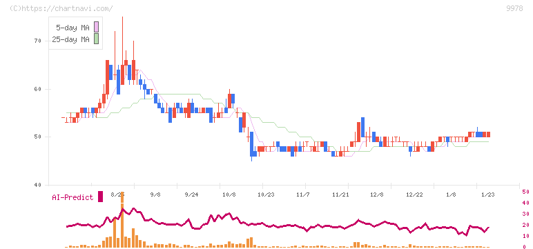 文教堂グループホールディングス(9978)の日足チャート
