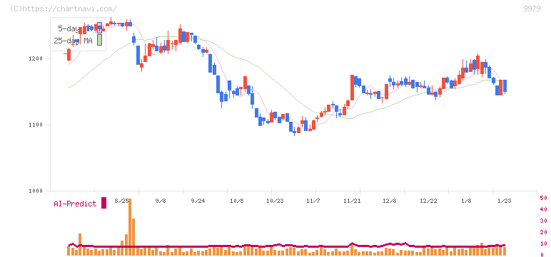 大庄(9979)の日足チャート