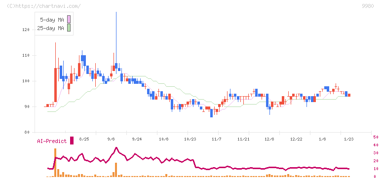 ＭＲＫホールディングス(9980)の日足チャート