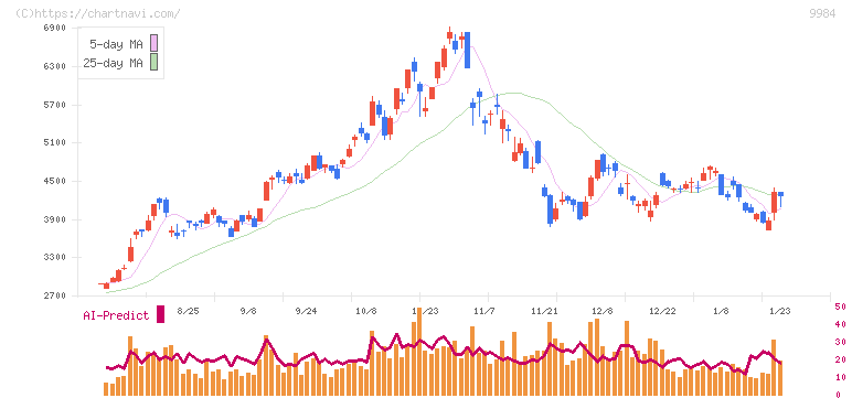 ソフトバンクグループ(9984)の日足チャート