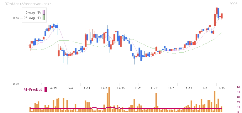 ヤマザワ(9993)の日足チャート