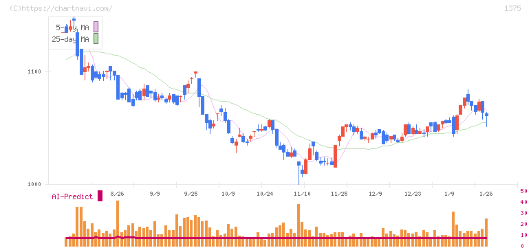 ユキグニファクトリー(1375)の日足チャート