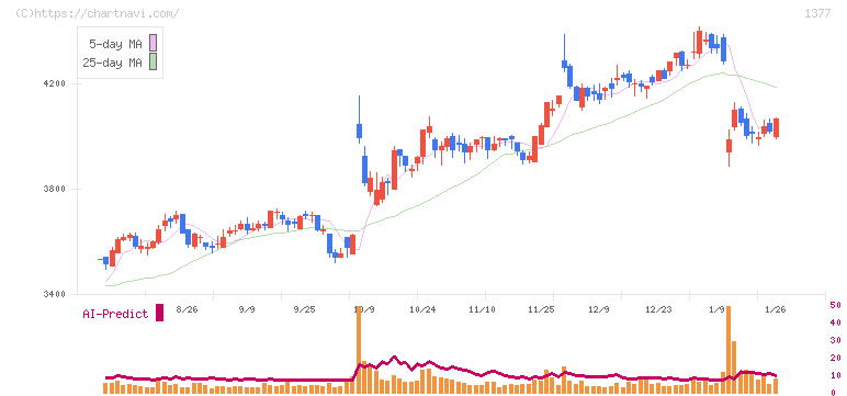 サカタのタネ(1377)の日足チャート