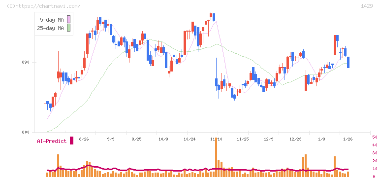 日本アクア(1429)の日足チャート