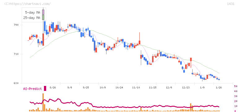 Ｌｉｂ　Ｗｏｒｋ(1431)の日足チャート