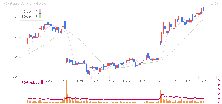 ベステラ(1433)の日足チャート
