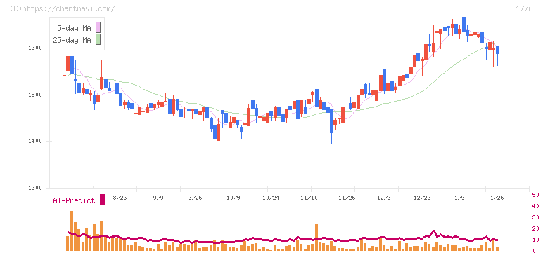 三井住建道路(1776)の日足チャート