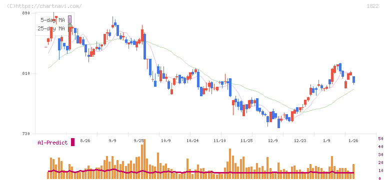 大豊建設(1822)の日足チャート