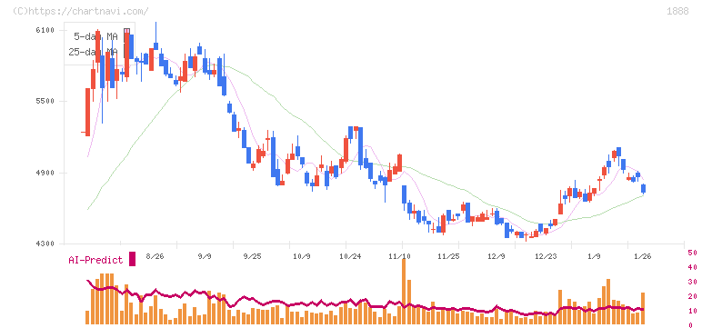 若築建設(1888)の日足チャート