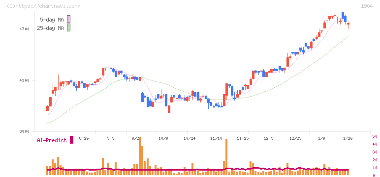 大成温調(1904)の日足チャート
