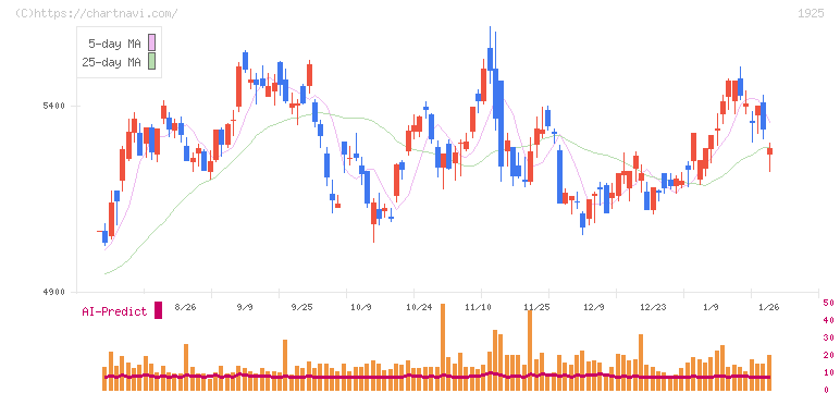 大和ハウス工業(1925)の日足チャート