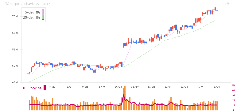 きんでん(1944)の日足チャート