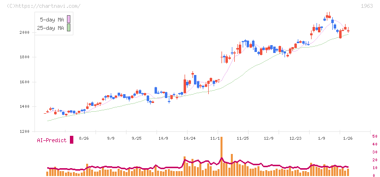 日揮ホールディングス(1963)の日足チャート