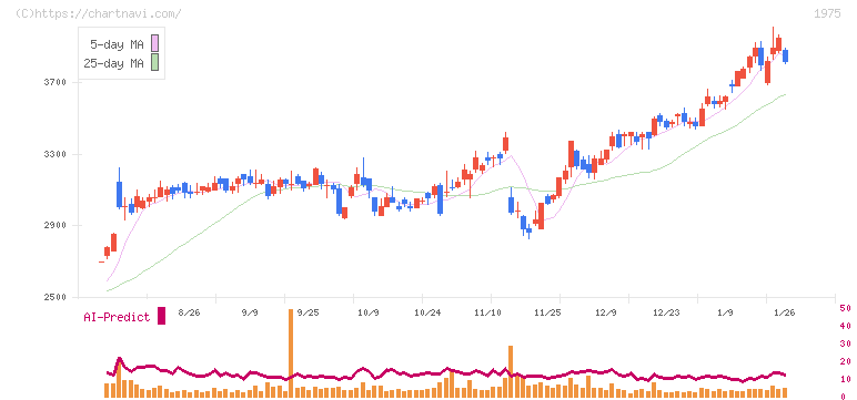 朝日工業社(1975)の日足チャート