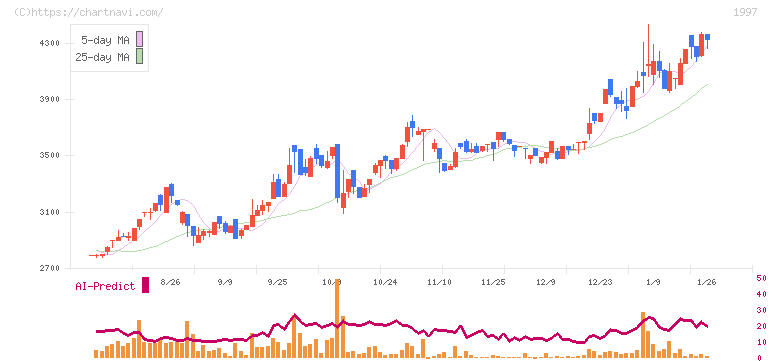 暁飯島工業(1997)の日足チャート