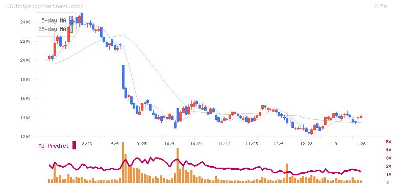 タイミー(215A)の日足チャート