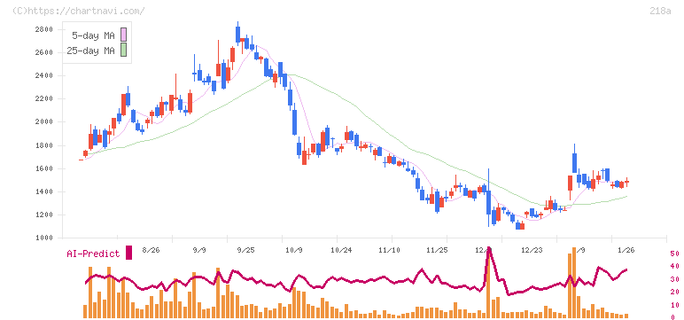 Ｌｉｂｅｒａｗａｒｅ(218A)の日足チャート