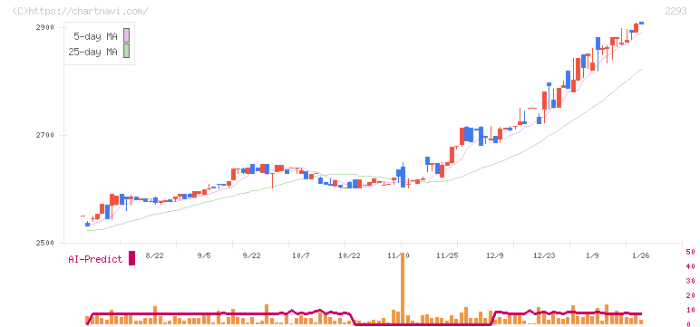 滝沢ハム(2293)の日足チャート
