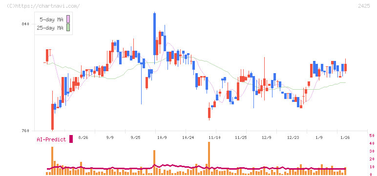 ケアサービス(2425)の日足チャート