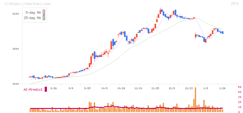 北海道コカ・コーラボトリング(2573)の日足チャート