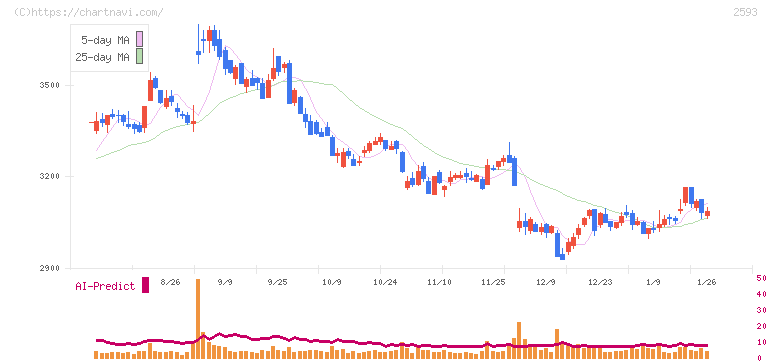 伊藤園(2593)の日足チャート