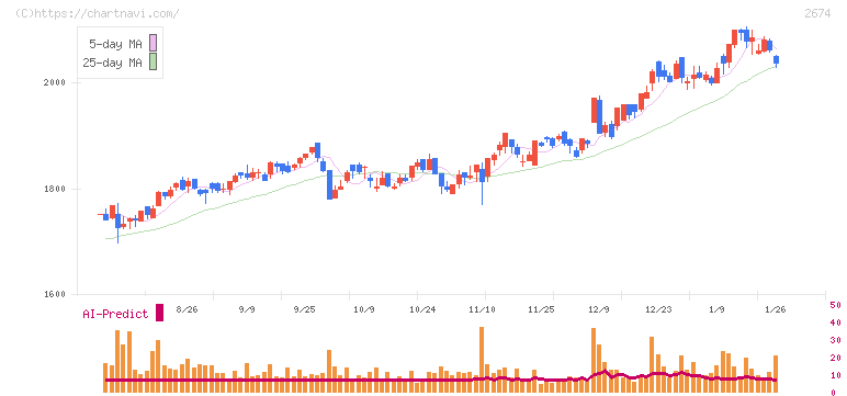 ハードオフコーポレーション(2674)の日足チャート