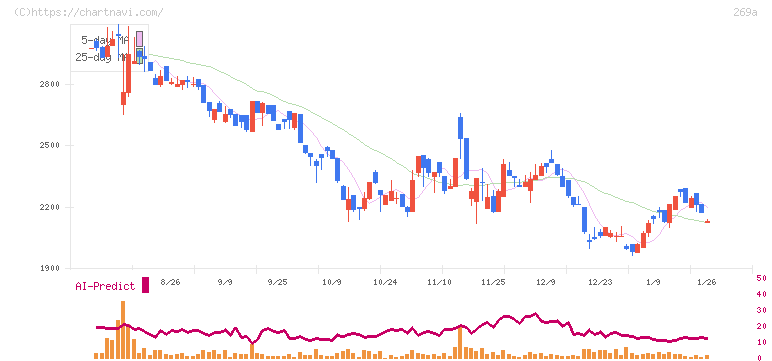 Ｓａｐｅｅｔ(269A)の日足チャート